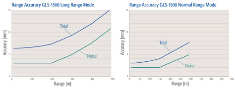 topcon-GLS-1500-range-accuracy-long-range_mode